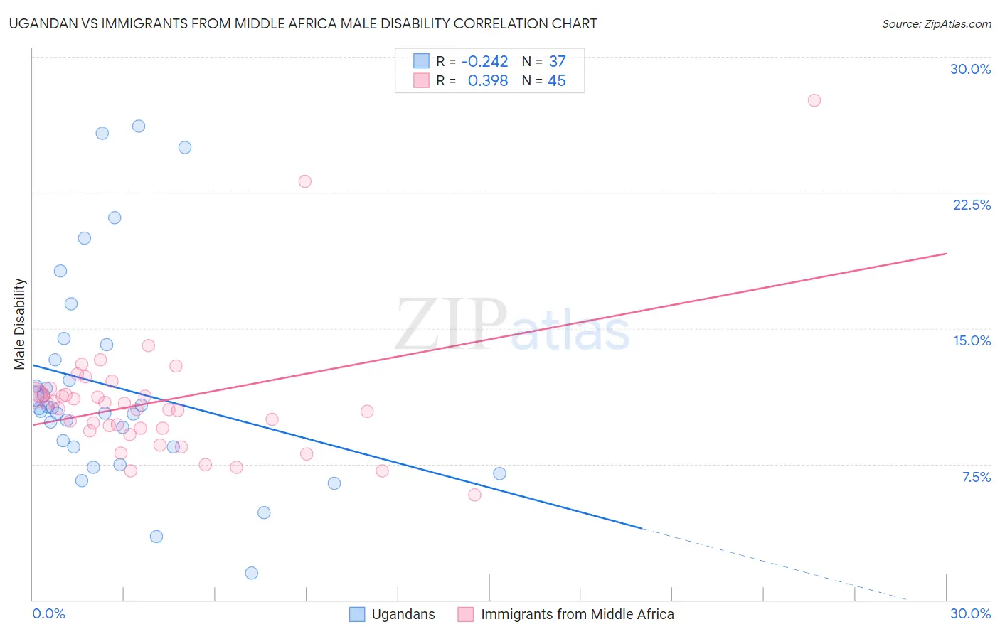Ugandan vs Immigrants from Middle Africa Male Disability