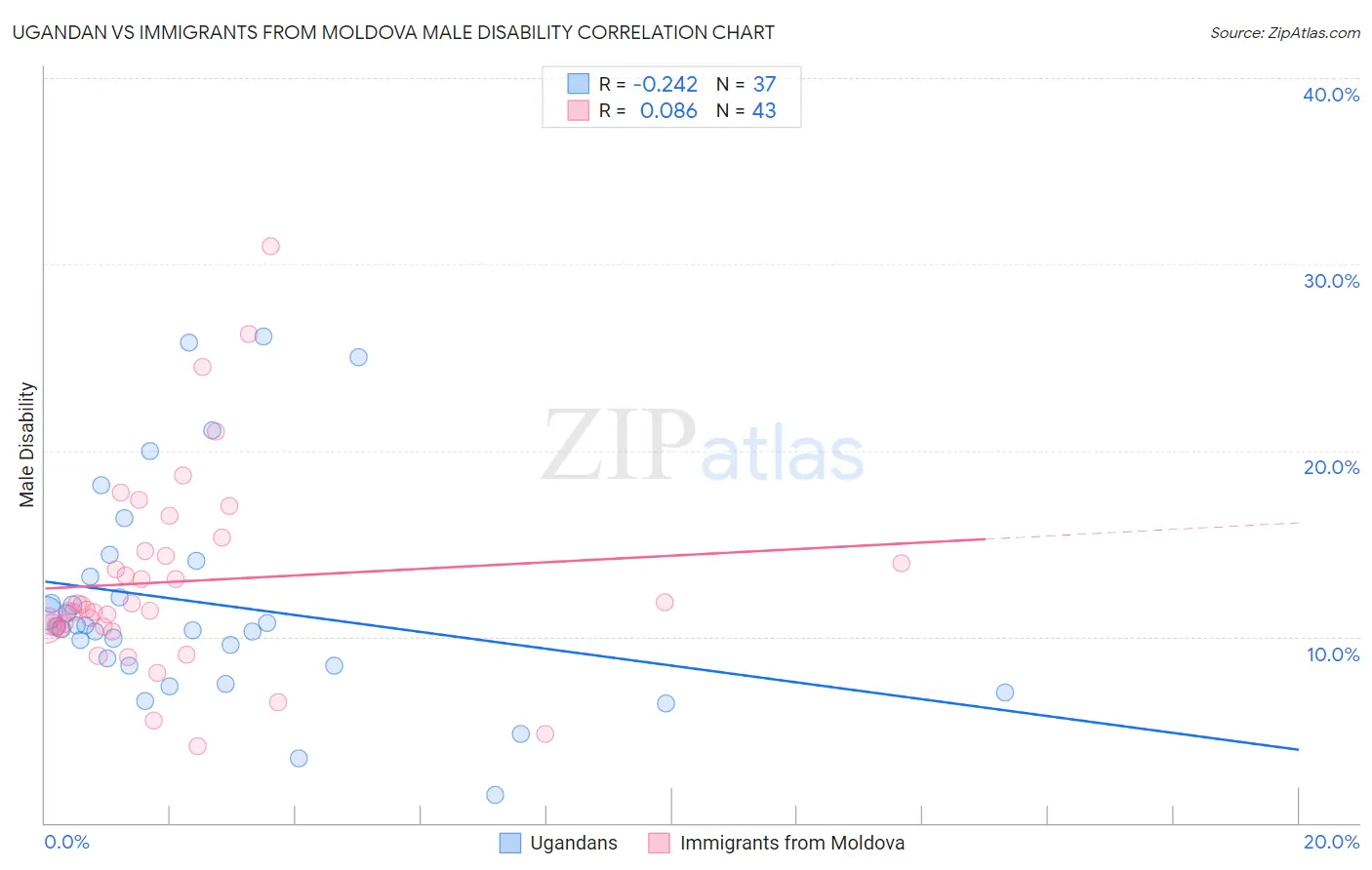 Ugandan vs Immigrants from Moldova Male Disability