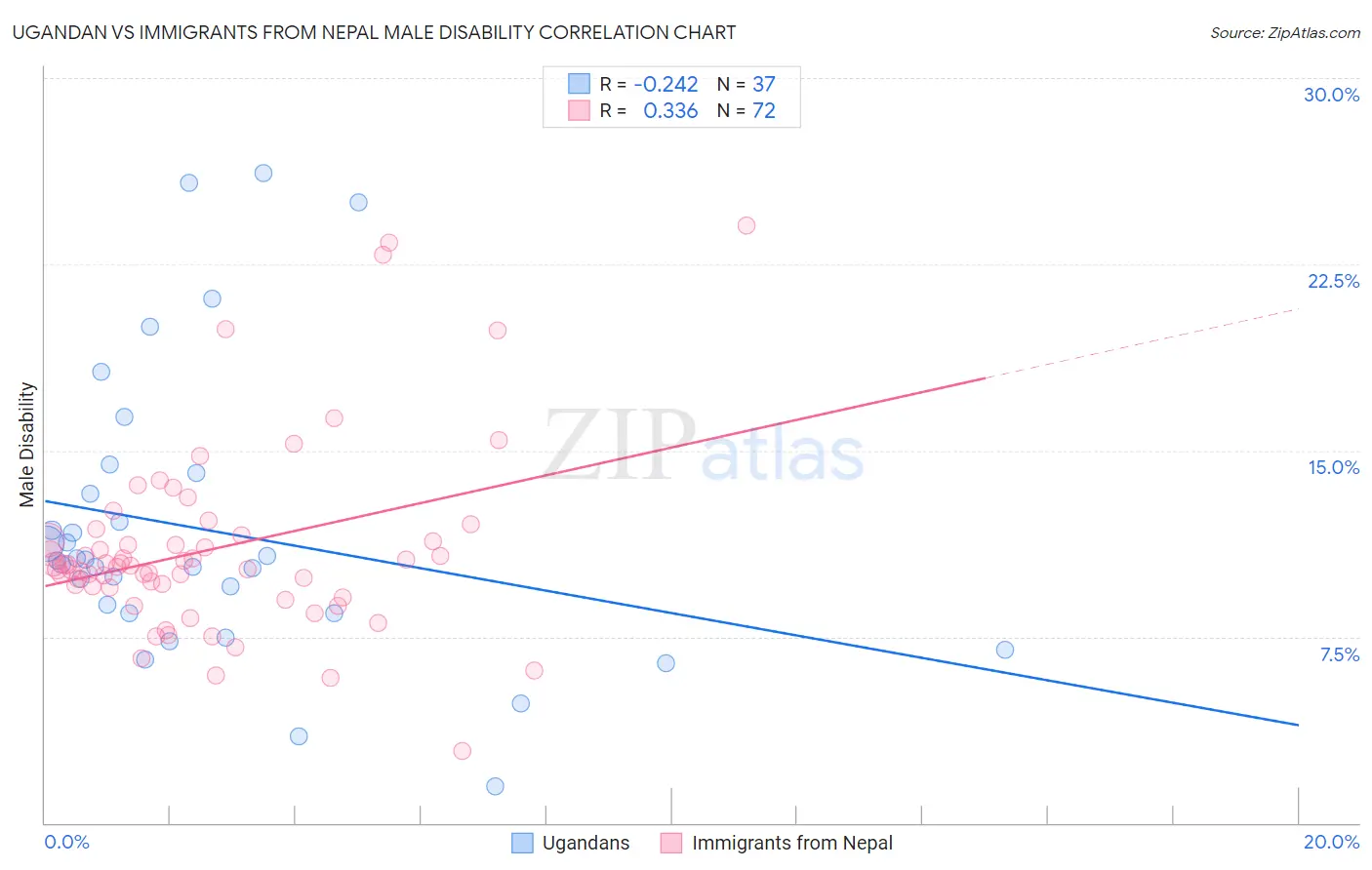 Ugandan vs Immigrants from Nepal Male Disability