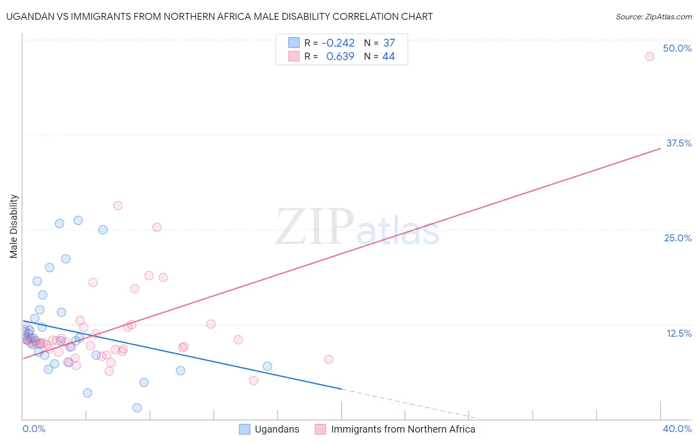 Ugandan vs Immigrants from Northern Africa Male Disability