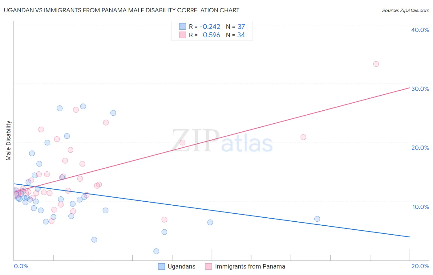 Ugandan vs Immigrants from Panama Male Disability