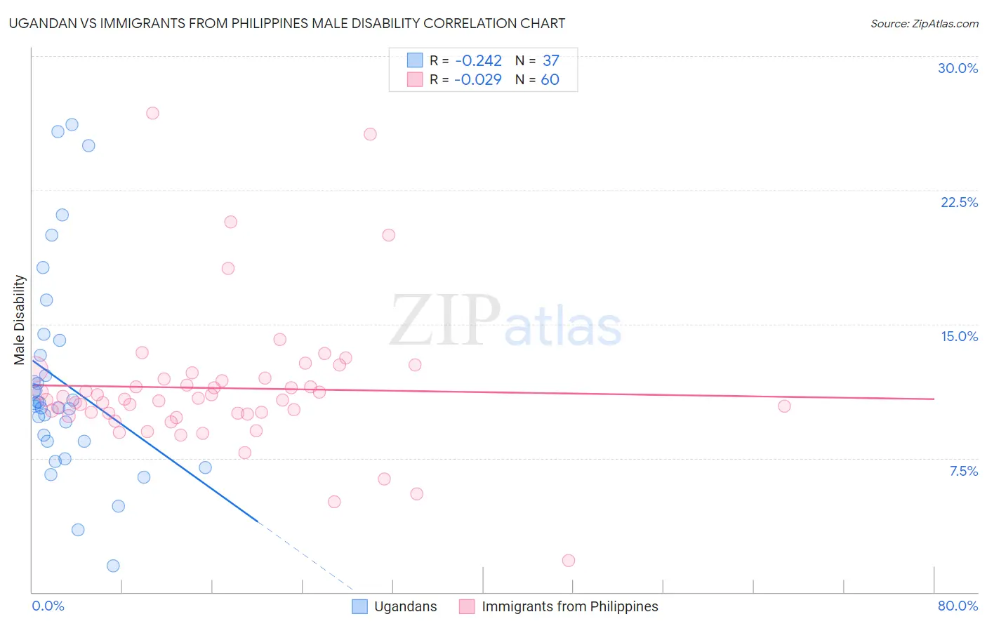 Ugandan vs Immigrants from Philippines Male Disability