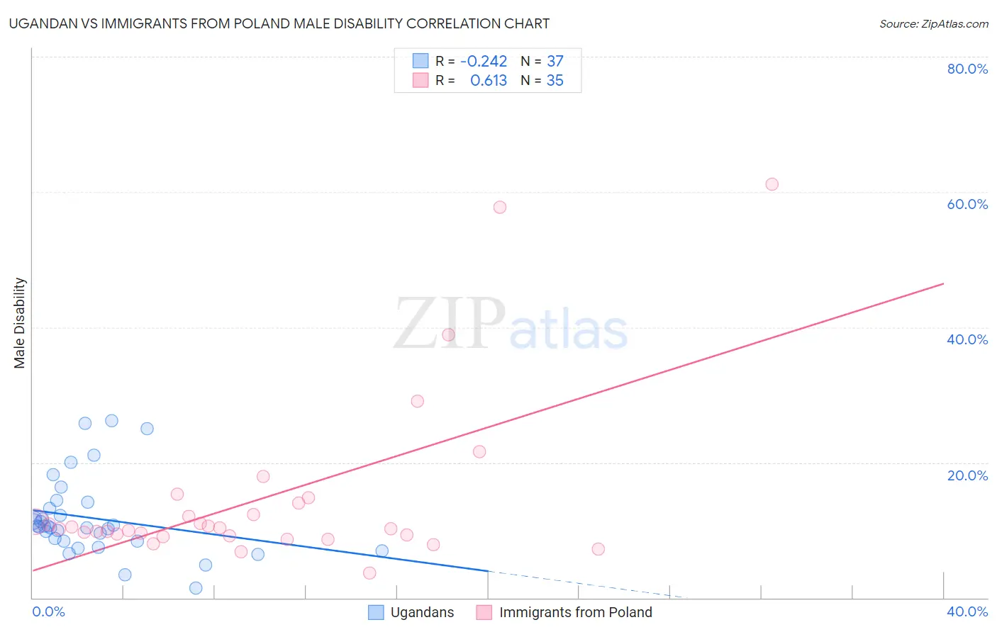 Ugandan vs Immigrants from Poland Male Disability