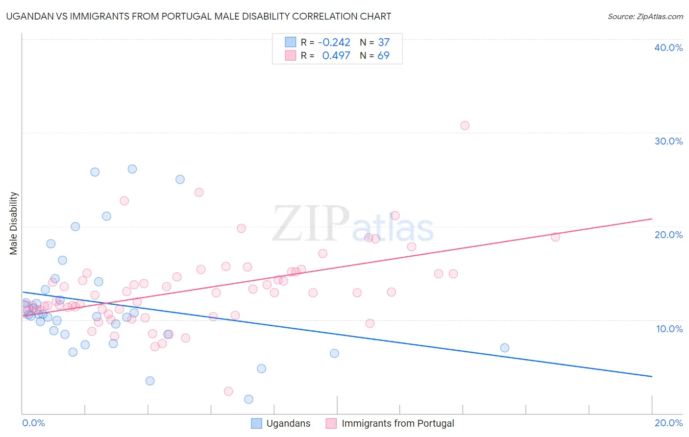 Ugandan vs Immigrants from Portugal Male Disability