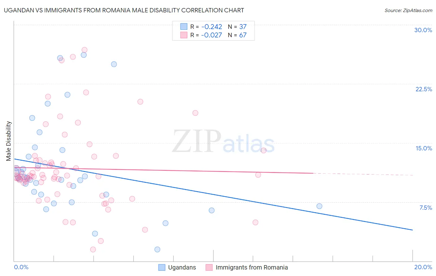 Ugandan vs Immigrants from Romania Male Disability