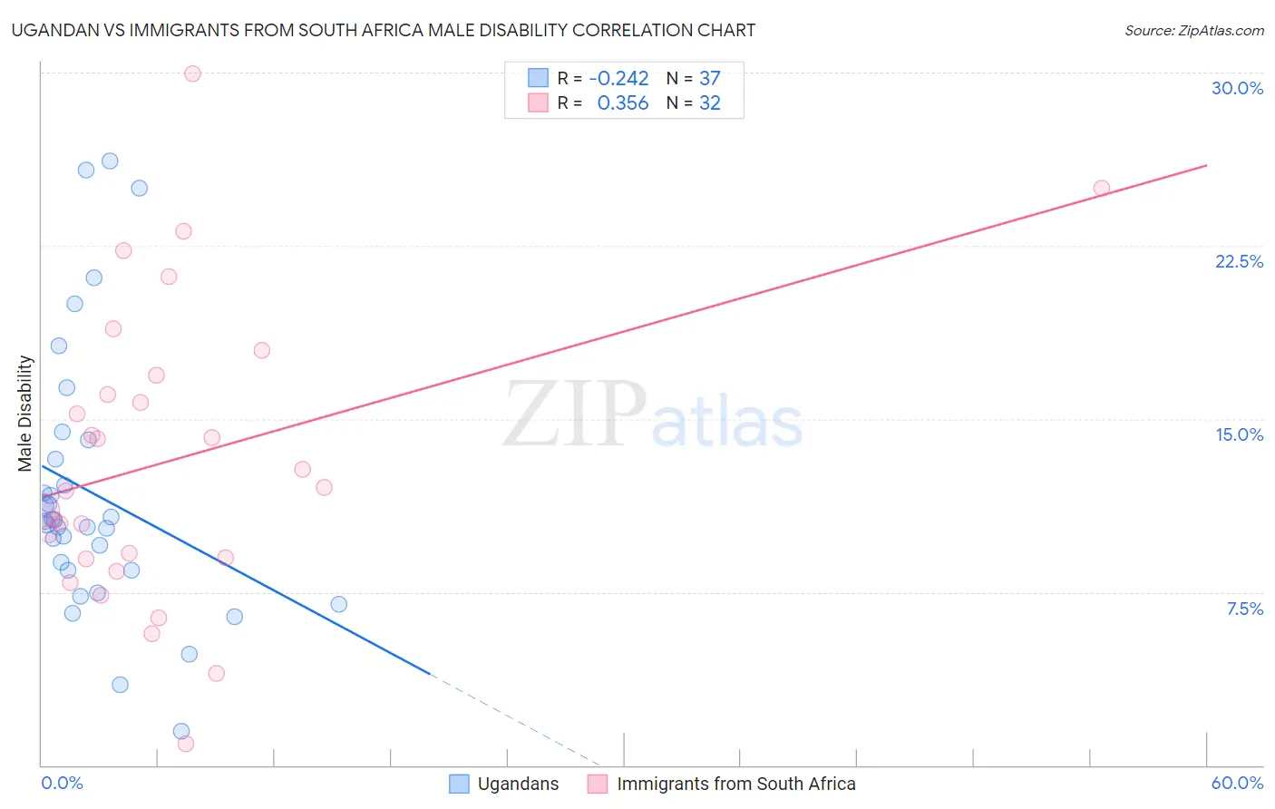 Ugandan vs Immigrants from South Africa Male Disability