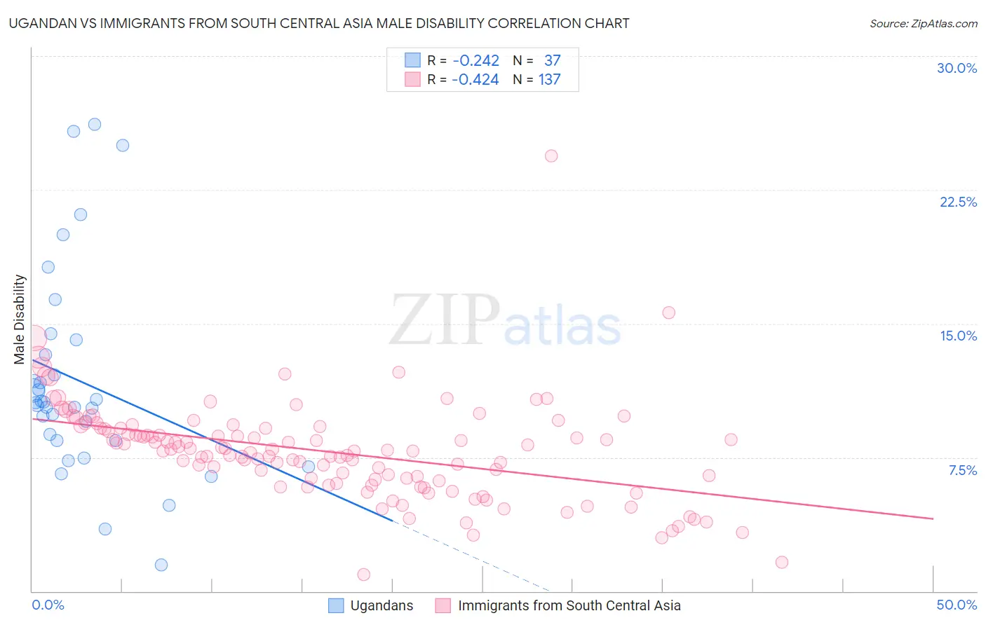 Ugandan vs Immigrants from South Central Asia Male Disability