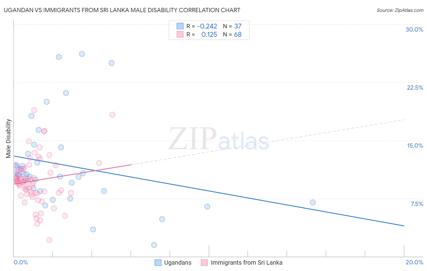 Ugandan vs Immigrants from Sri Lanka Male Disability