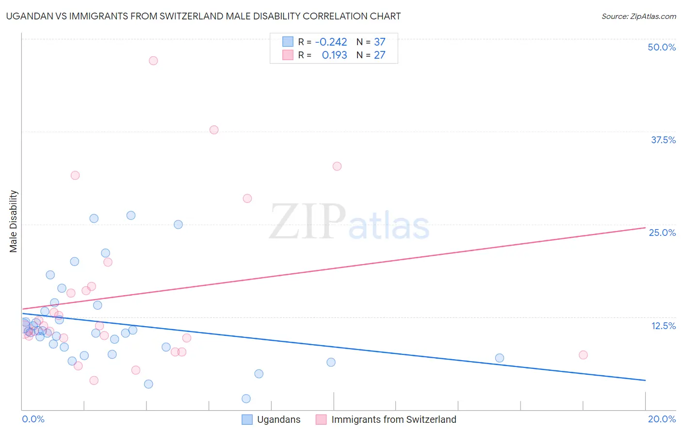 Ugandan vs Immigrants from Switzerland Male Disability