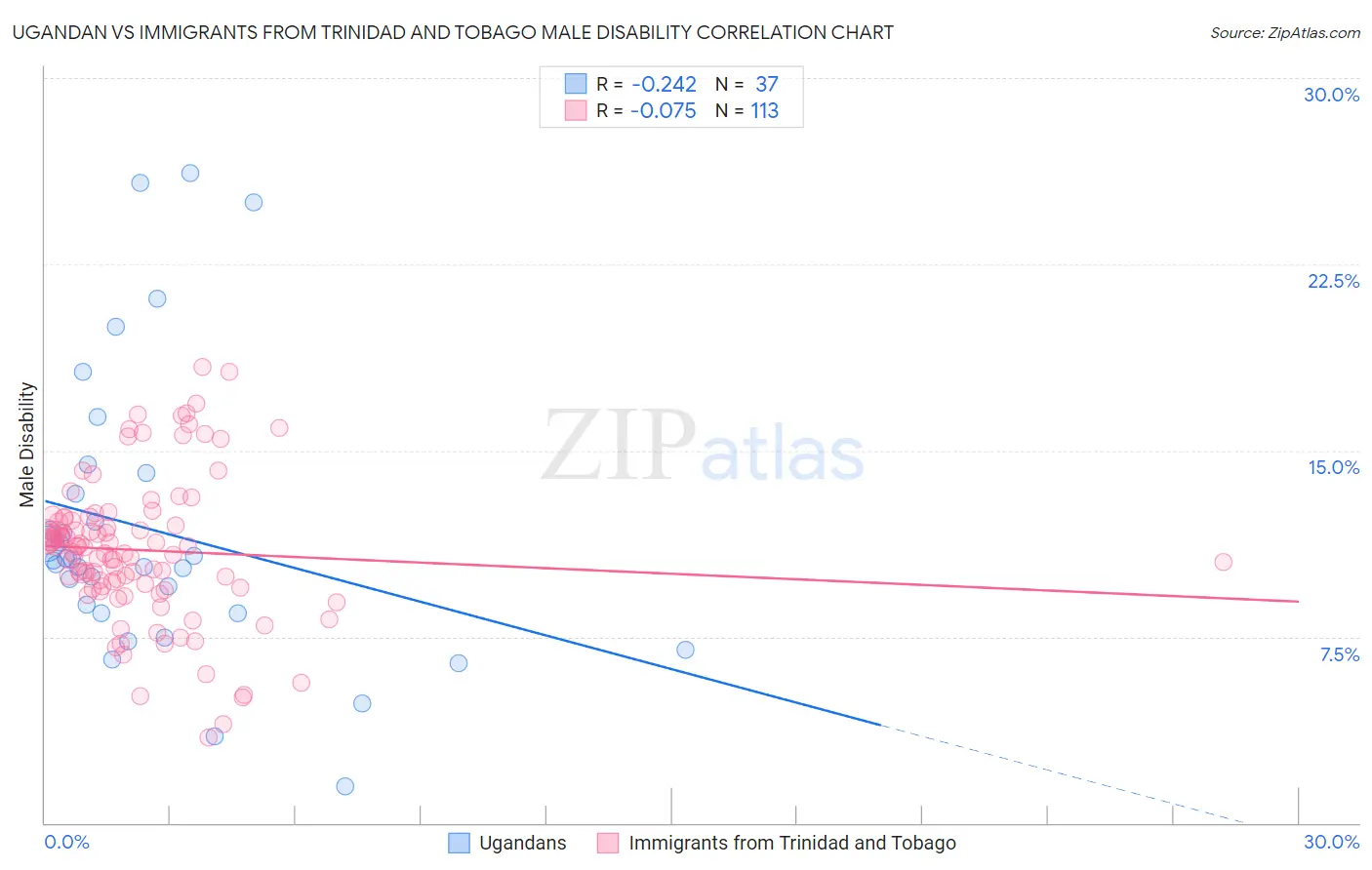 Ugandan vs Immigrants from Trinidad and Tobago Male Disability