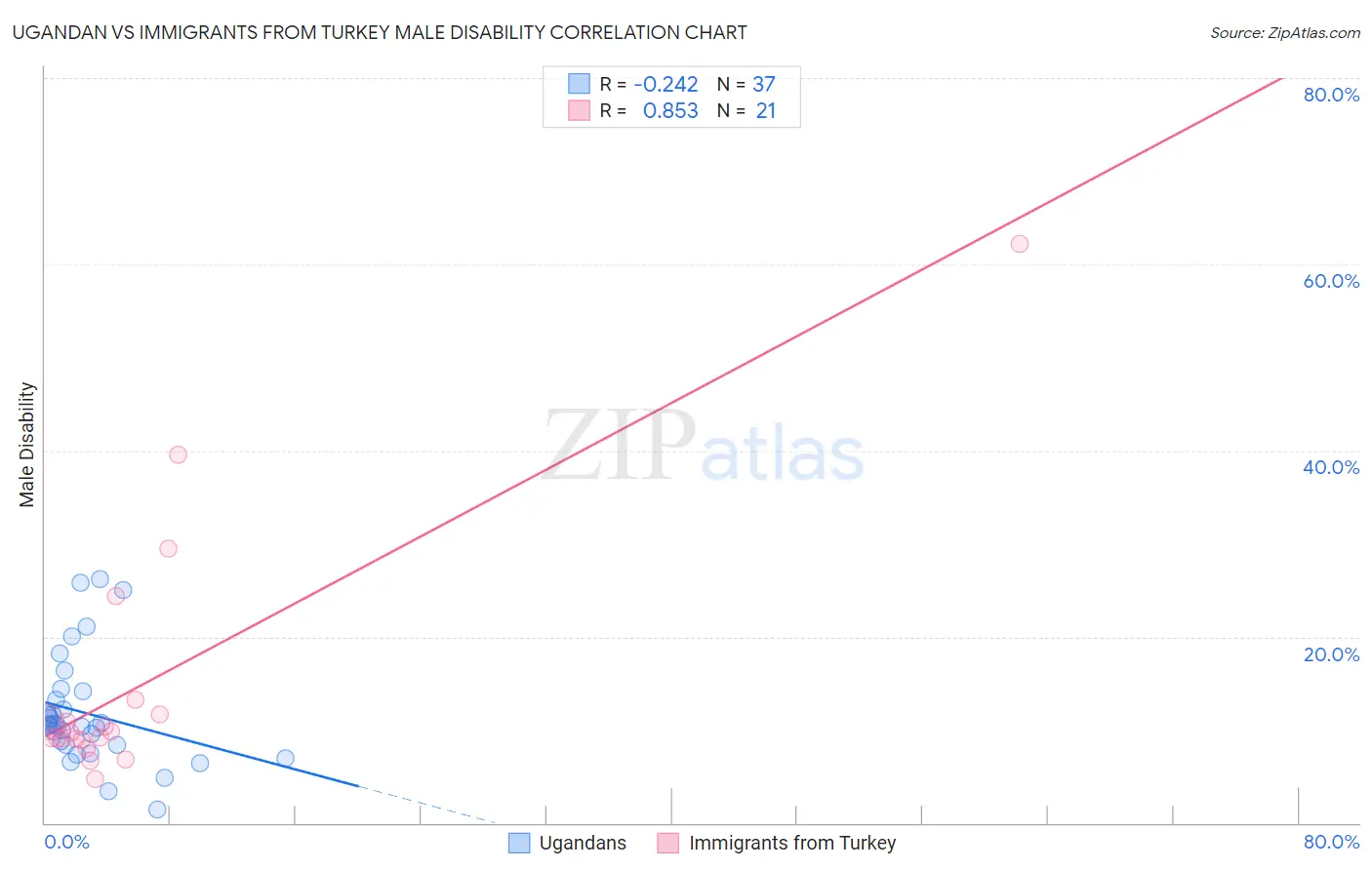 Ugandan vs Immigrants from Turkey Male Disability