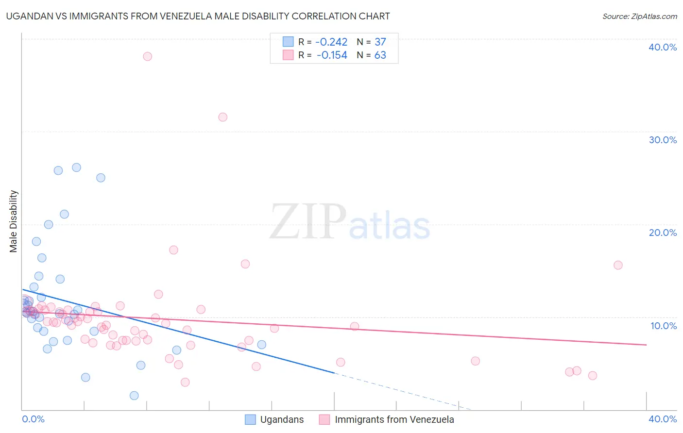 Ugandan vs Immigrants from Venezuela Male Disability