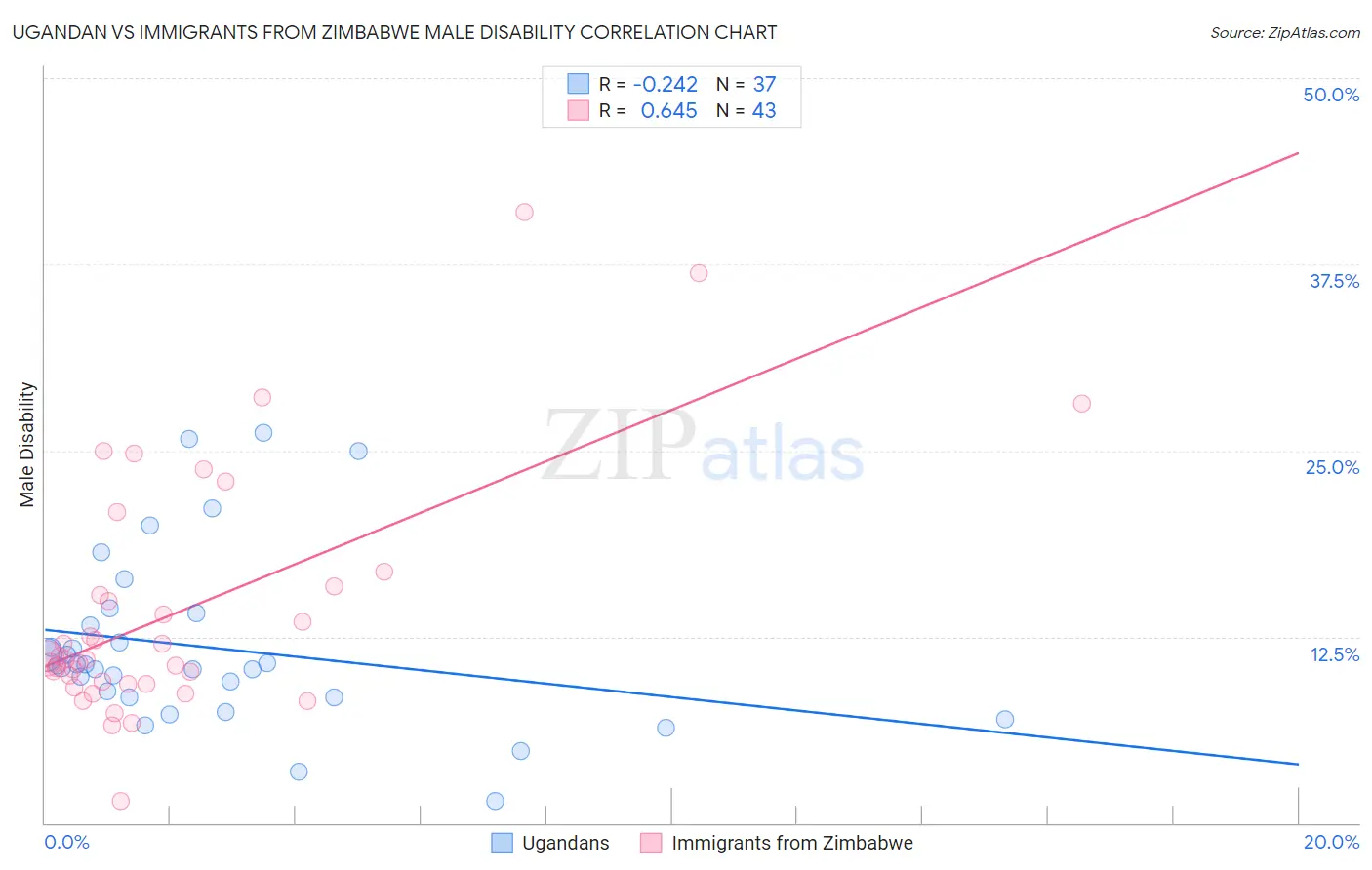 Ugandan vs Immigrants from Zimbabwe Male Disability