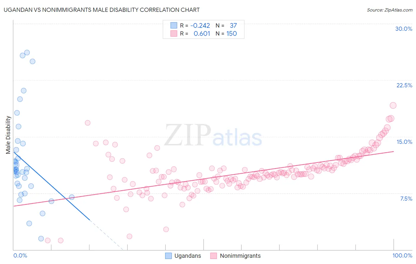 Ugandan vs Nonimmigrants Male Disability
