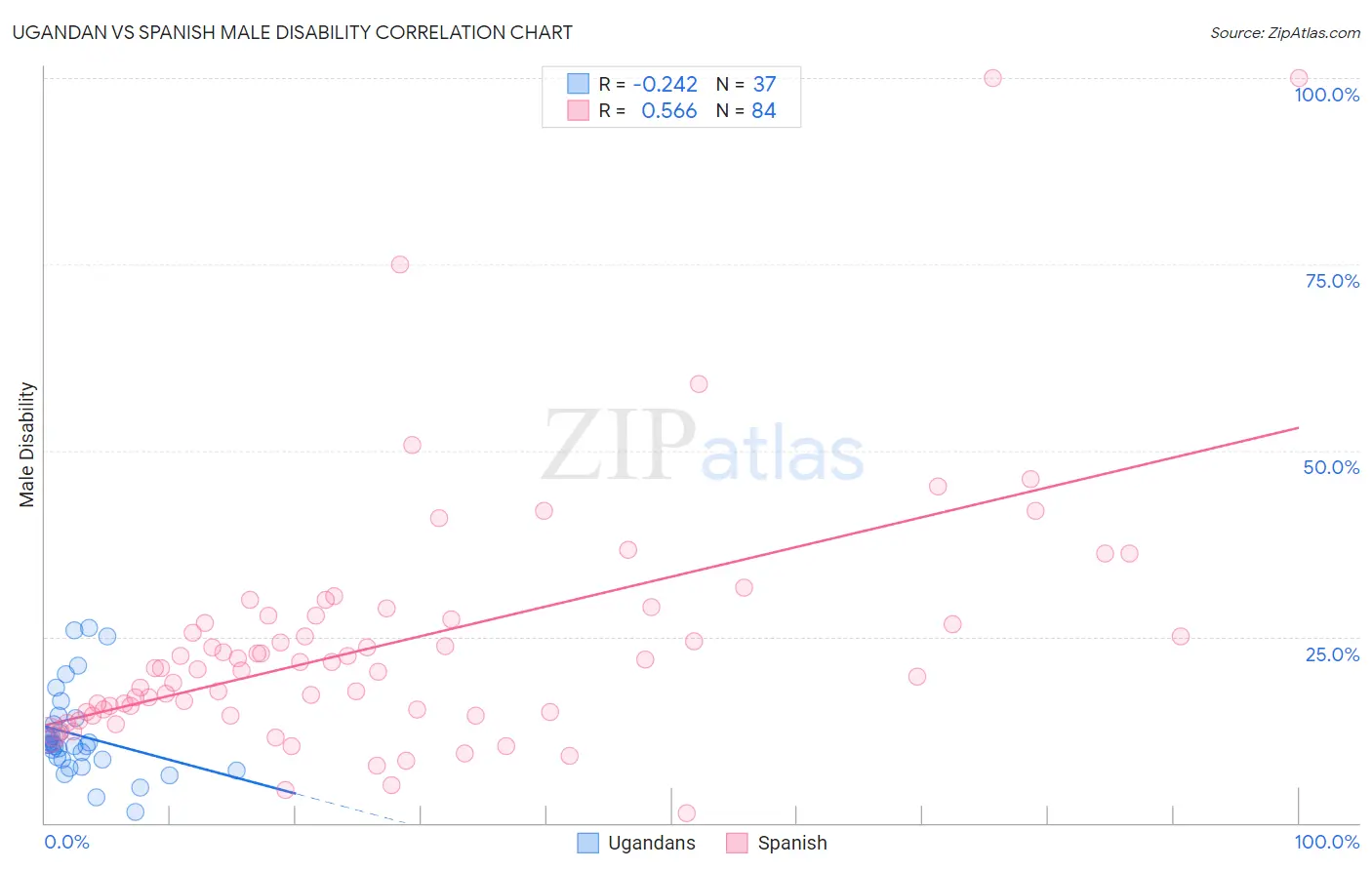 Ugandan vs Spanish Male Disability