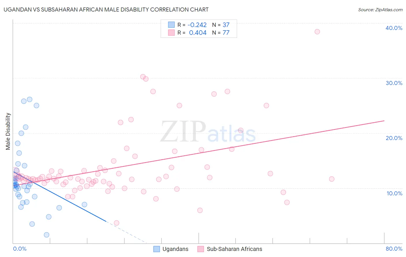 Ugandan vs Subsaharan African Male Disability