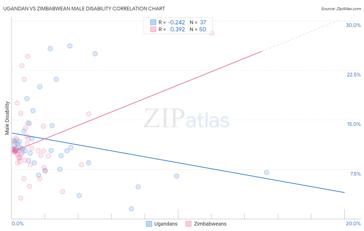 Ugandan vs Zimbabwean Male Disability