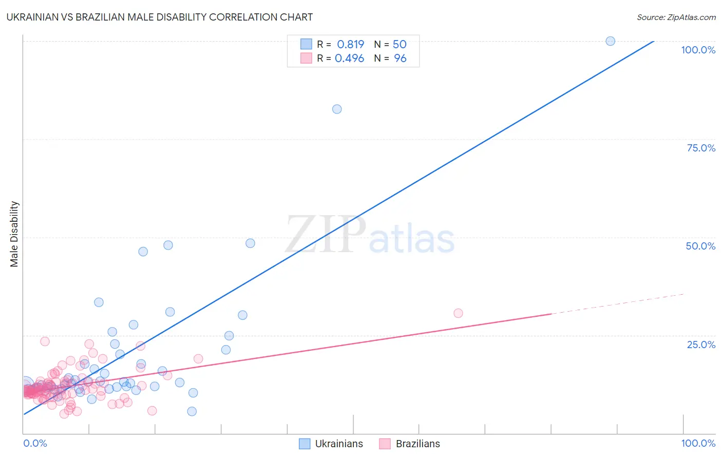 Ukrainian vs Brazilian Male Disability