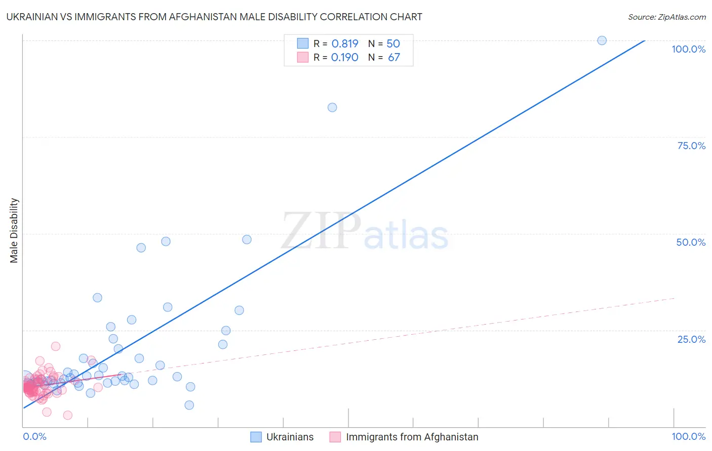 Ukrainian vs Immigrants from Afghanistan Male Disability