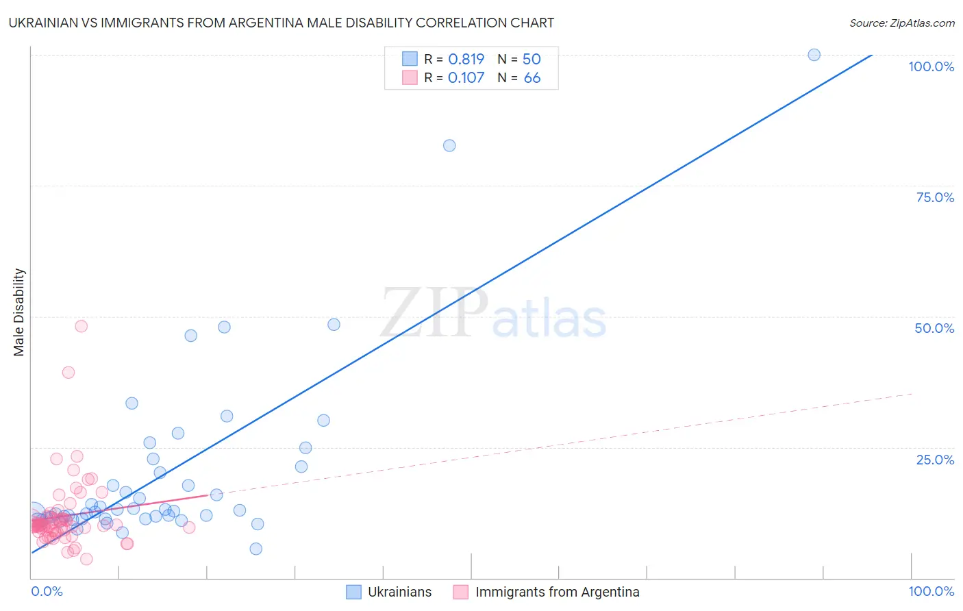 Ukrainian vs Immigrants from Argentina Male Disability