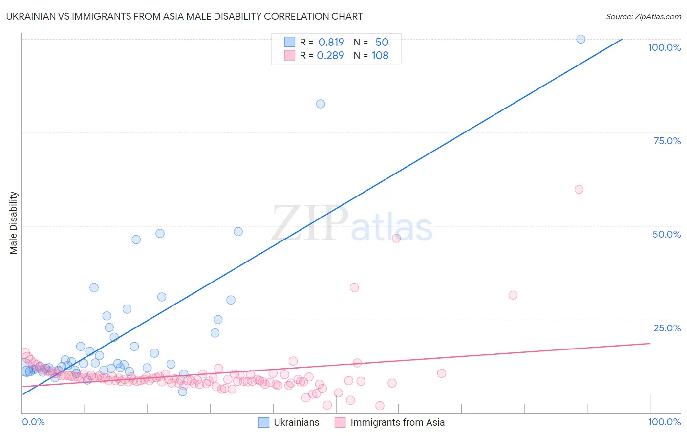 Ukrainian vs Immigrants from Asia Male Disability