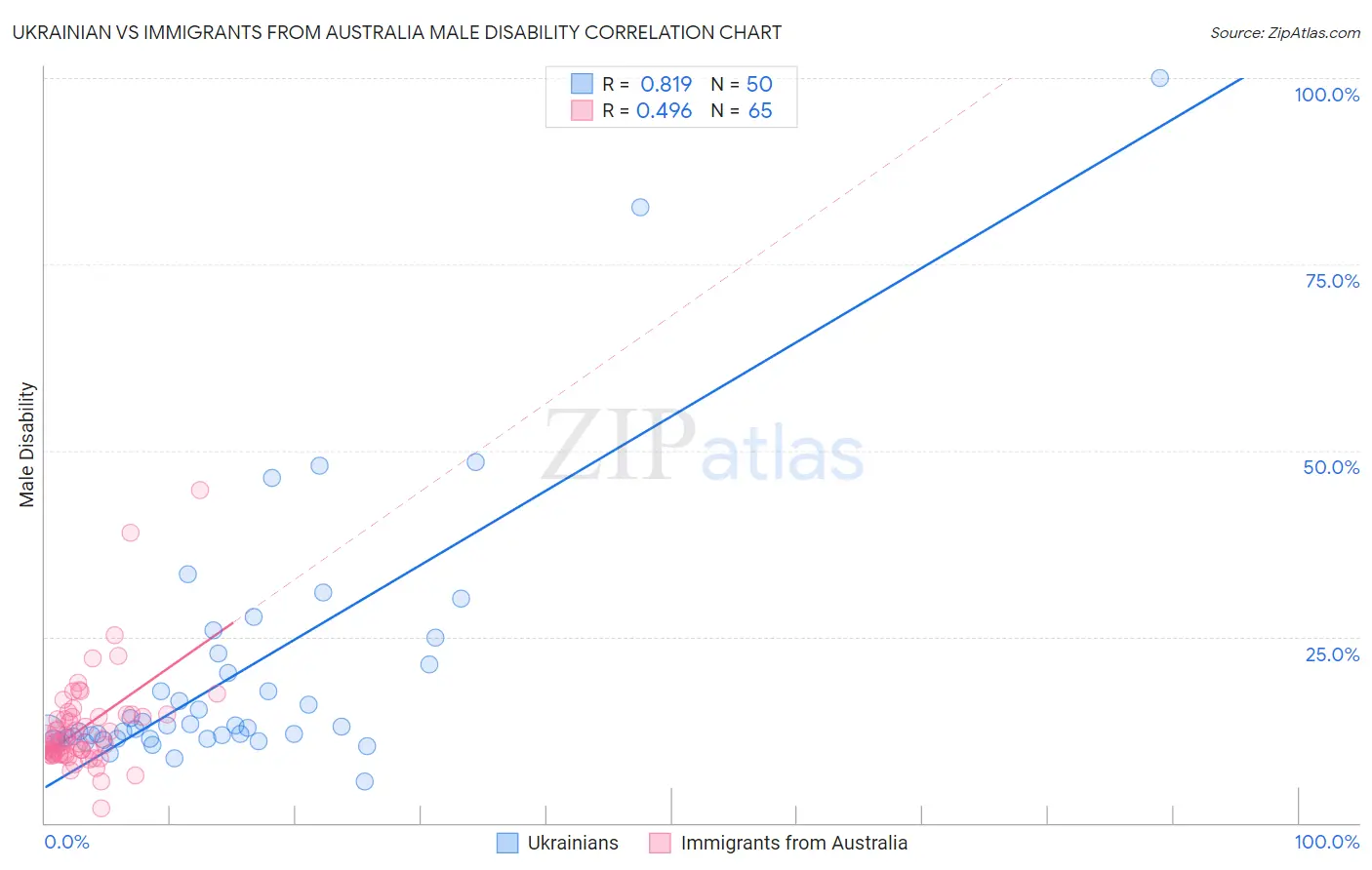 Ukrainian vs Immigrants from Australia Male Disability