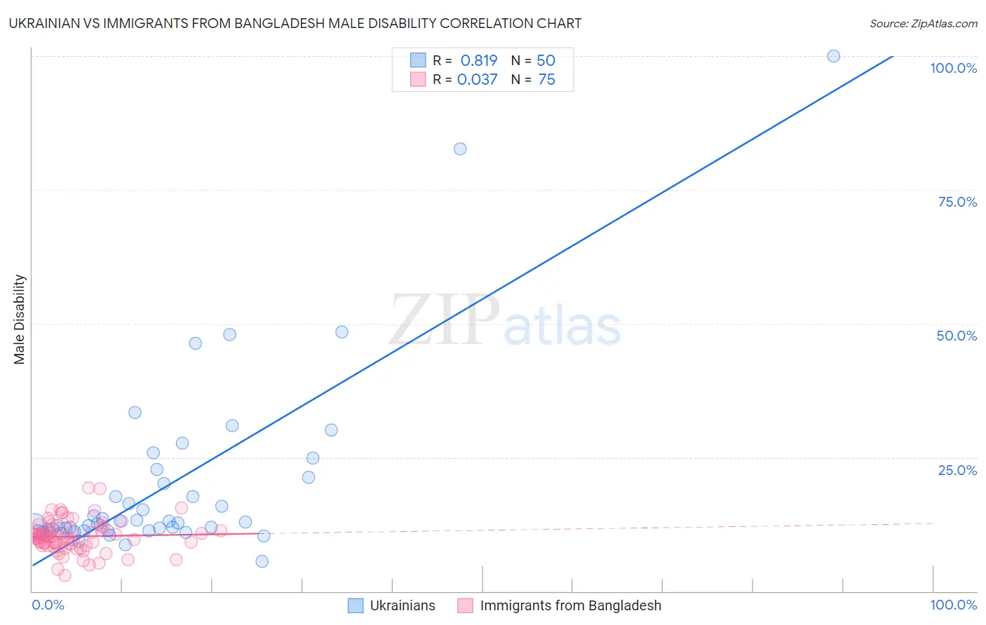 Ukrainian vs Immigrants from Bangladesh Male Disability