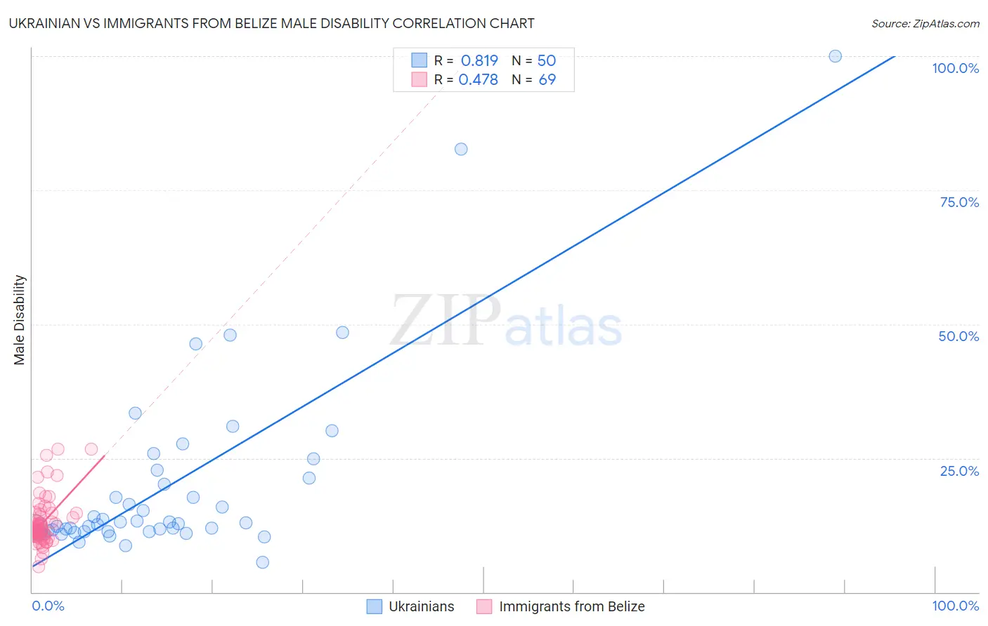 Ukrainian vs Immigrants from Belize Male Disability
