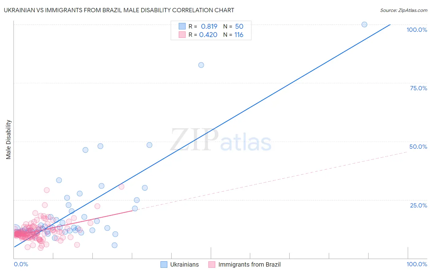 Ukrainian vs Immigrants from Brazil Male Disability