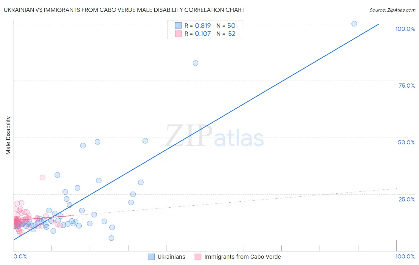 Ukrainian vs Immigrants from Cabo Verde Male Disability