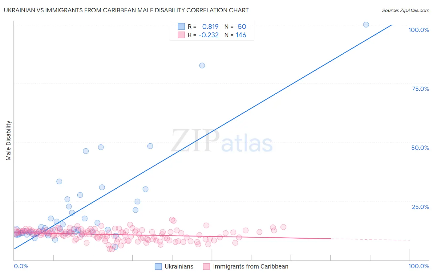 Ukrainian vs Immigrants from Caribbean Male Disability
