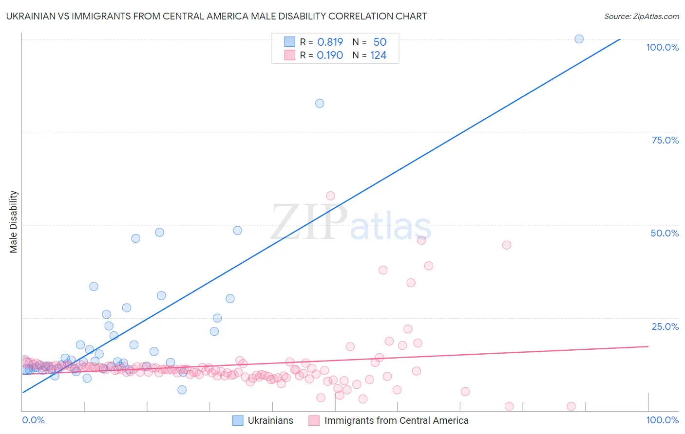 Ukrainian vs Immigrants from Central America Male Disability