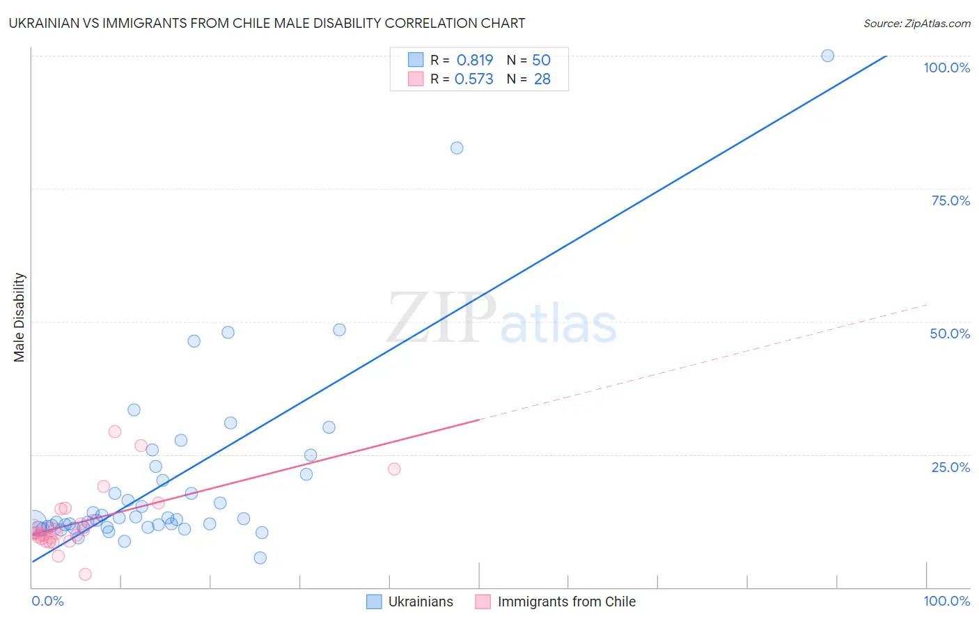 Ukrainian vs Immigrants from Chile Male Disability