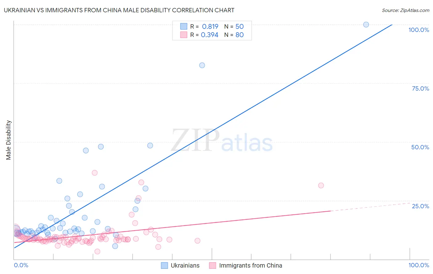 Ukrainian vs Immigrants from China Male Disability