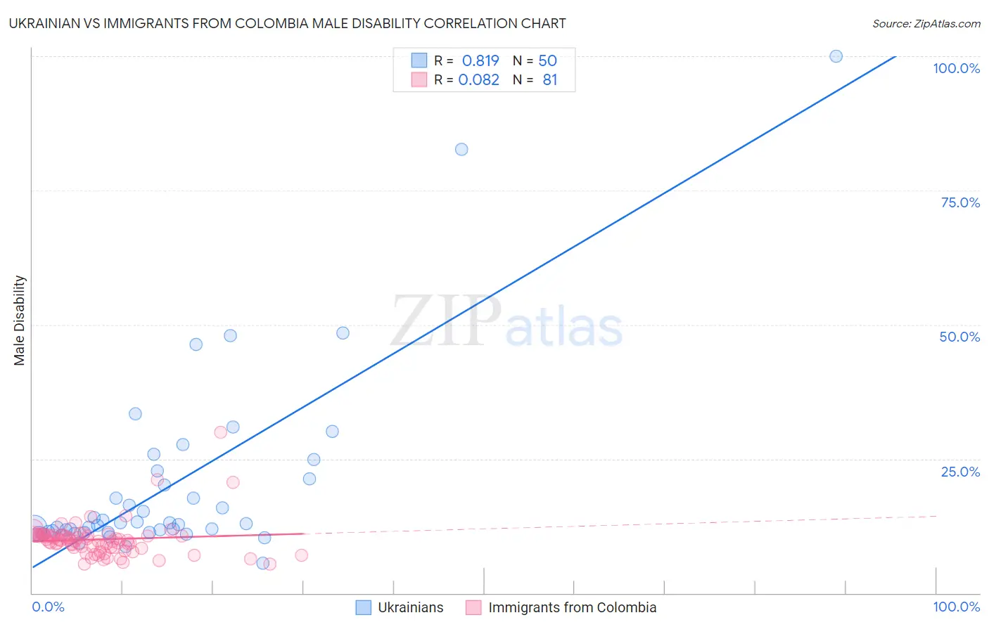 Ukrainian vs Immigrants from Colombia Male Disability