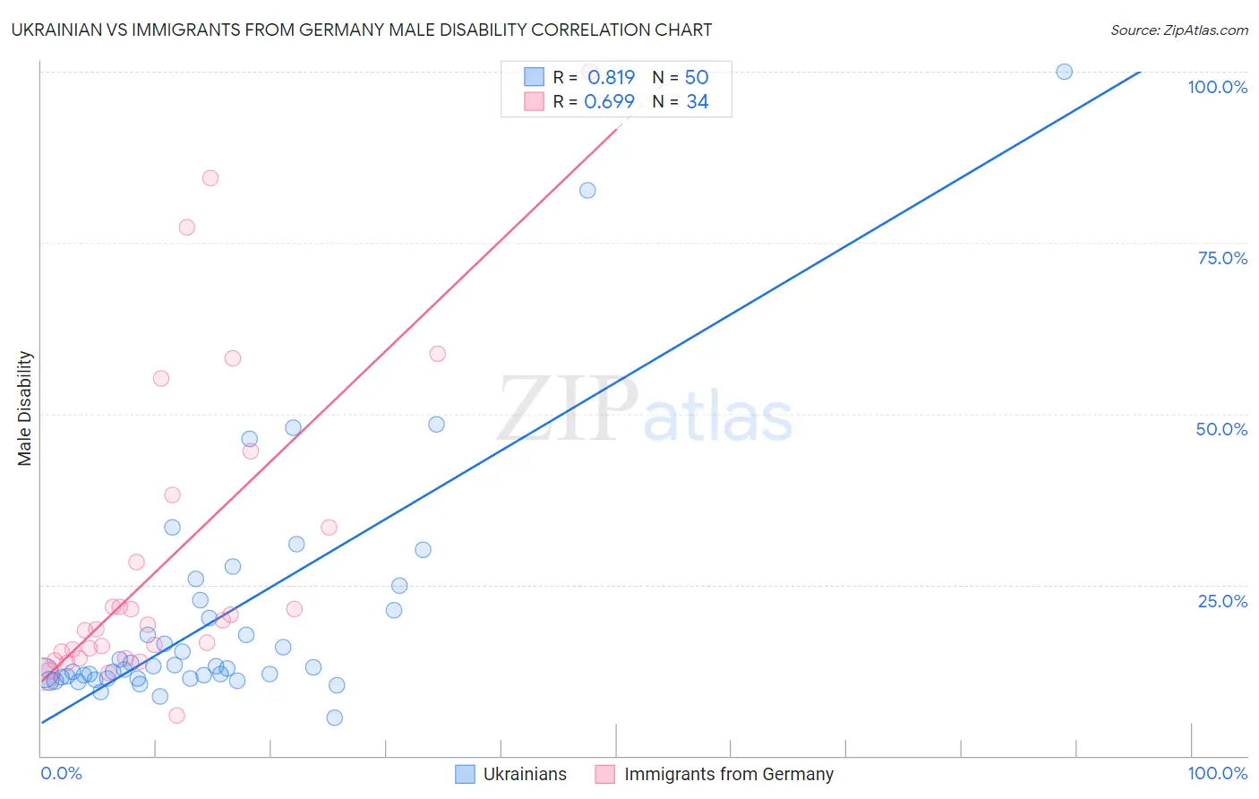 Ukrainian vs Immigrants from Germany Male Disability