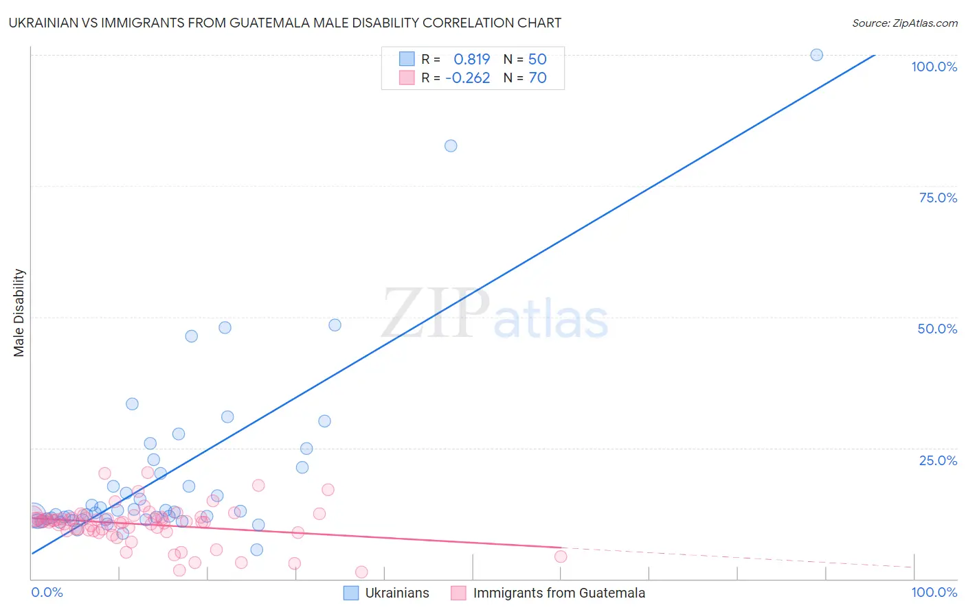Ukrainian vs Immigrants from Guatemala Male Disability