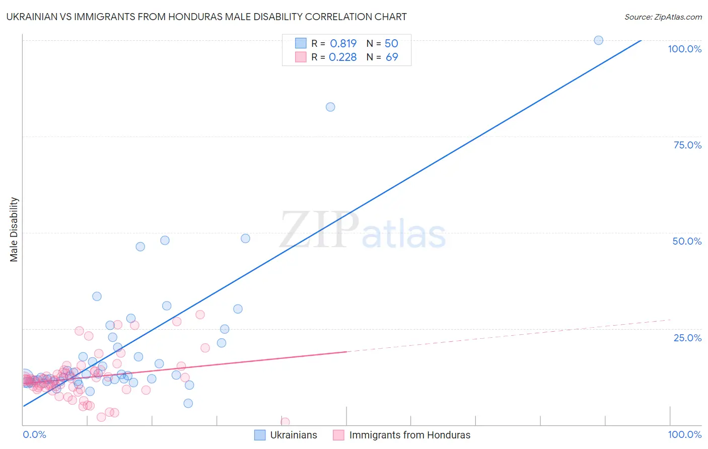 Ukrainian vs Immigrants from Honduras Male Disability