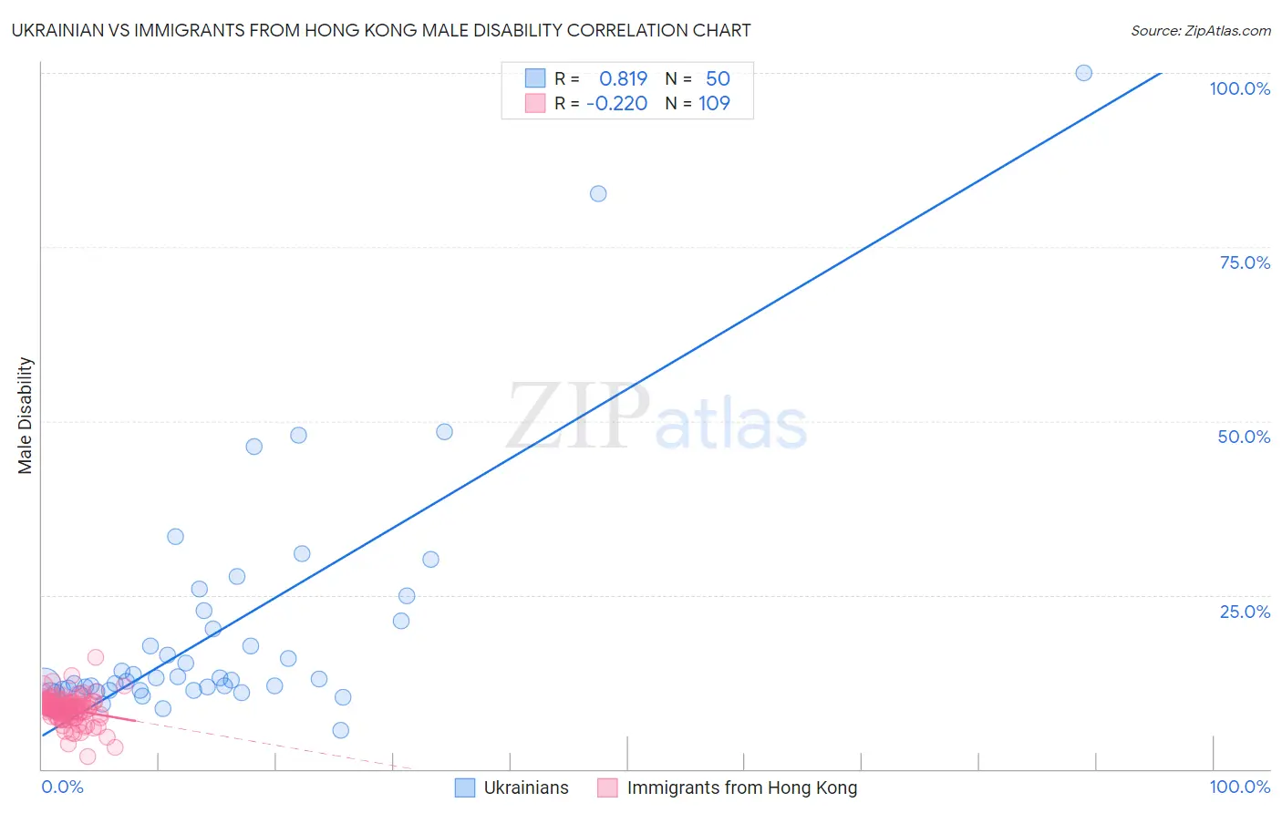 Ukrainian vs Immigrants from Hong Kong Male Disability