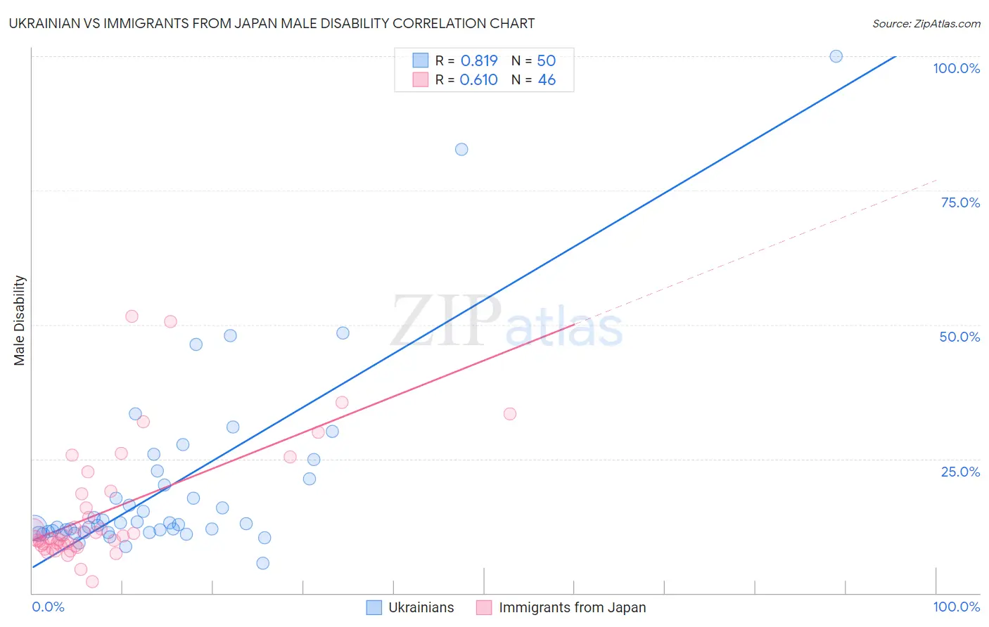 Ukrainian vs Immigrants from Japan Male Disability