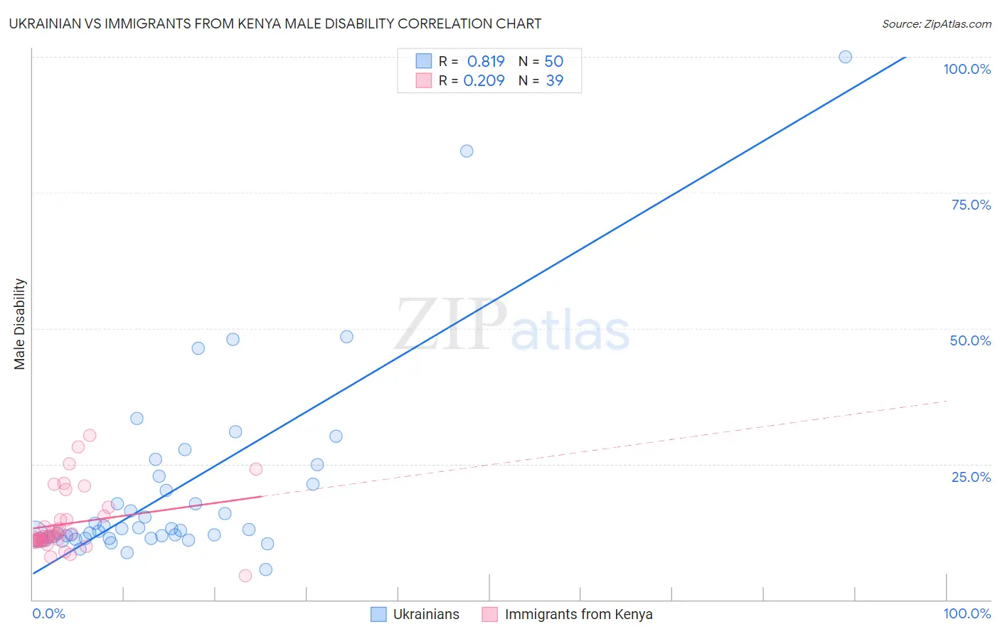 Ukrainian vs Immigrants from Kenya Male Disability