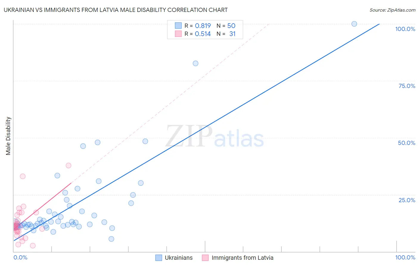 Ukrainian vs Immigrants from Latvia Male Disability