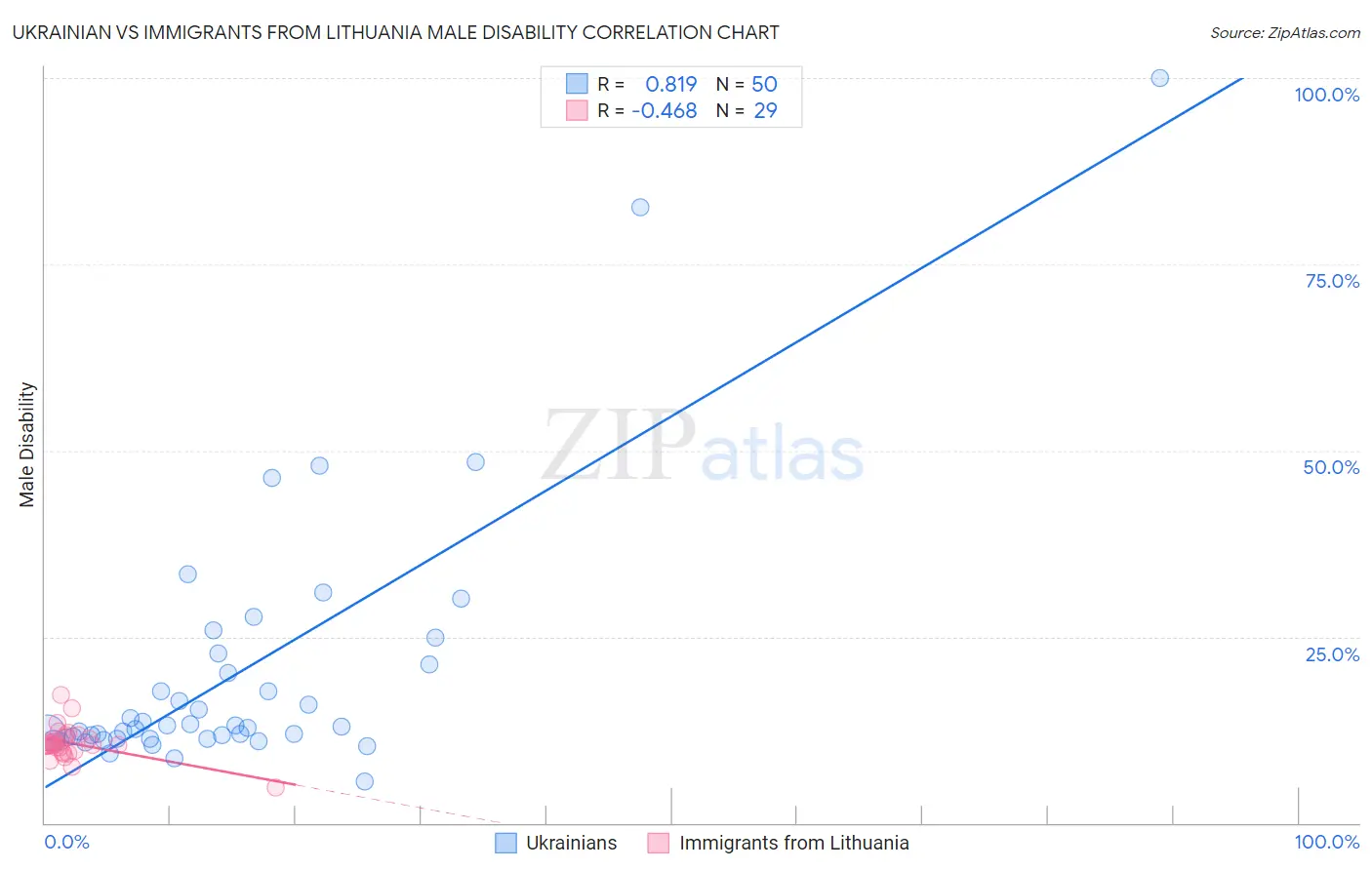 Ukrainian vs Immigrants from Lithuania Male Disability