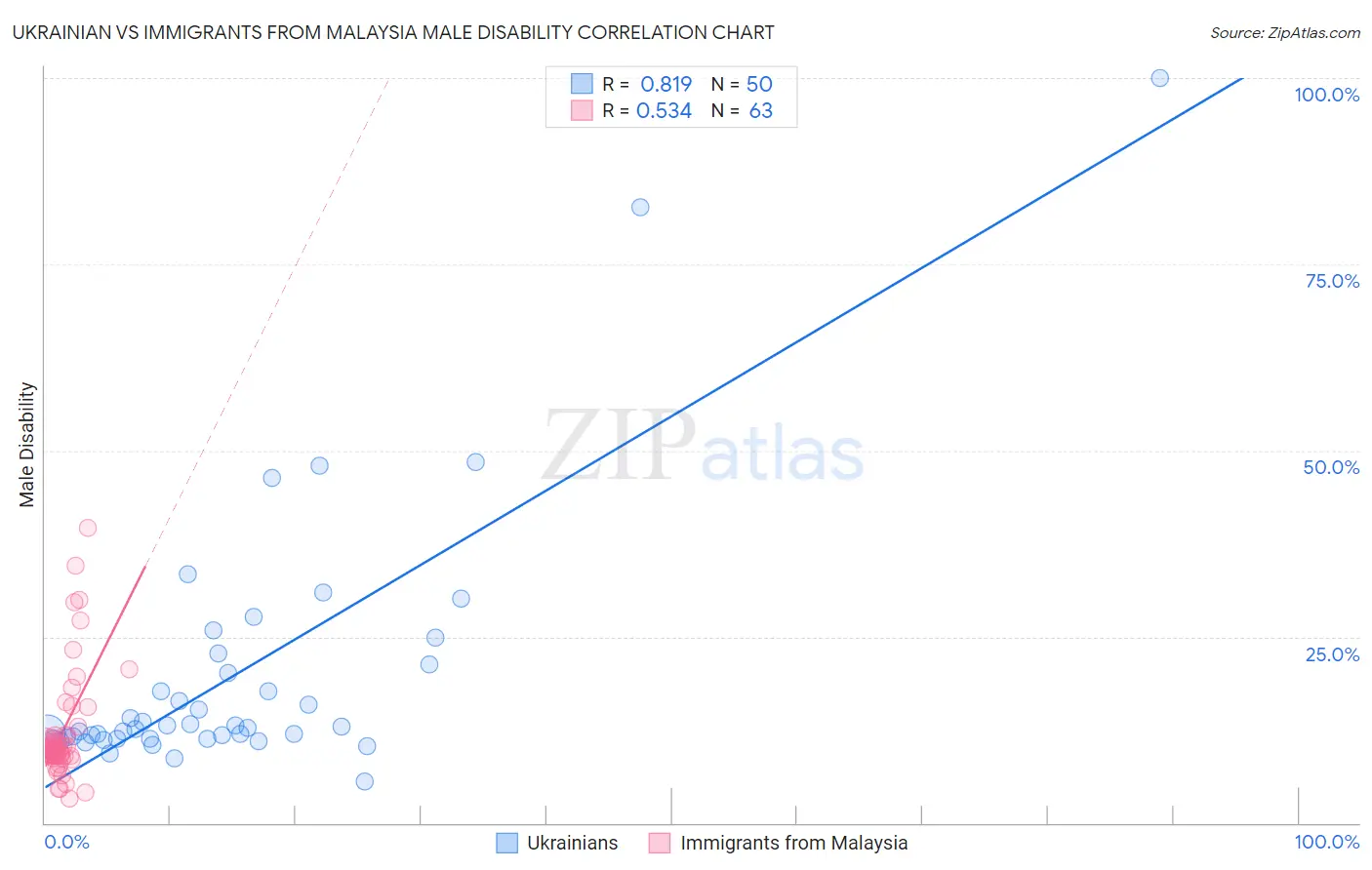 Ukrainian vs Immigrants from Malaysia Male Disability