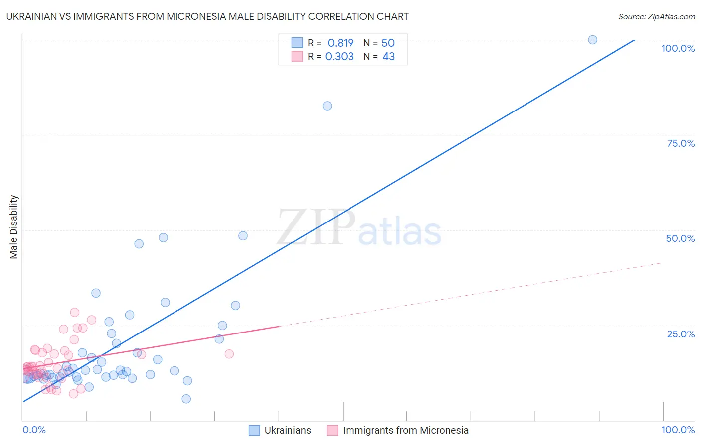 Ukrainian vs Immigrants from Micronesia Male Disability
