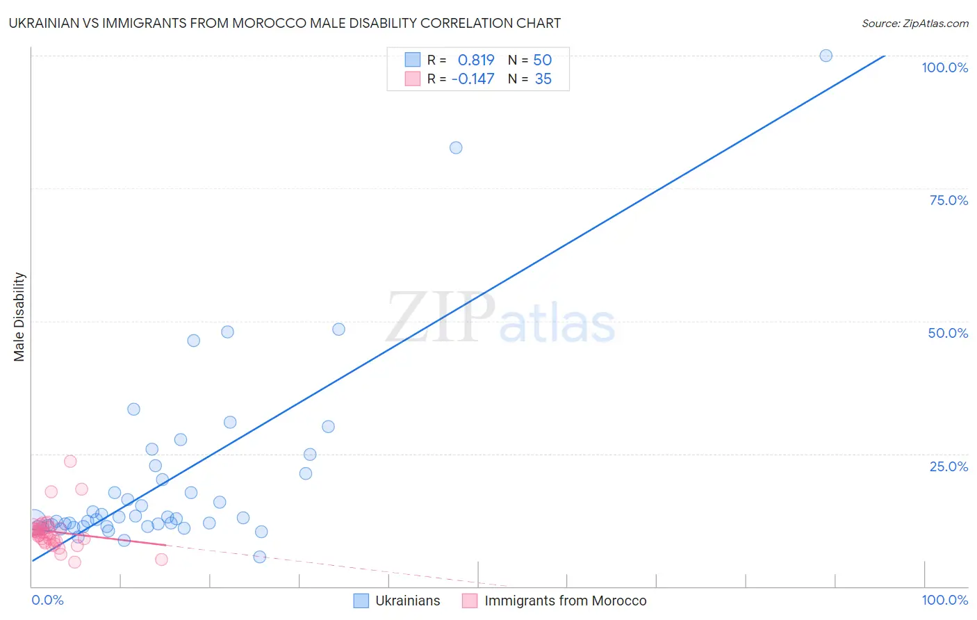 Ukrainian vs Immigrants from Morocco Male Disability