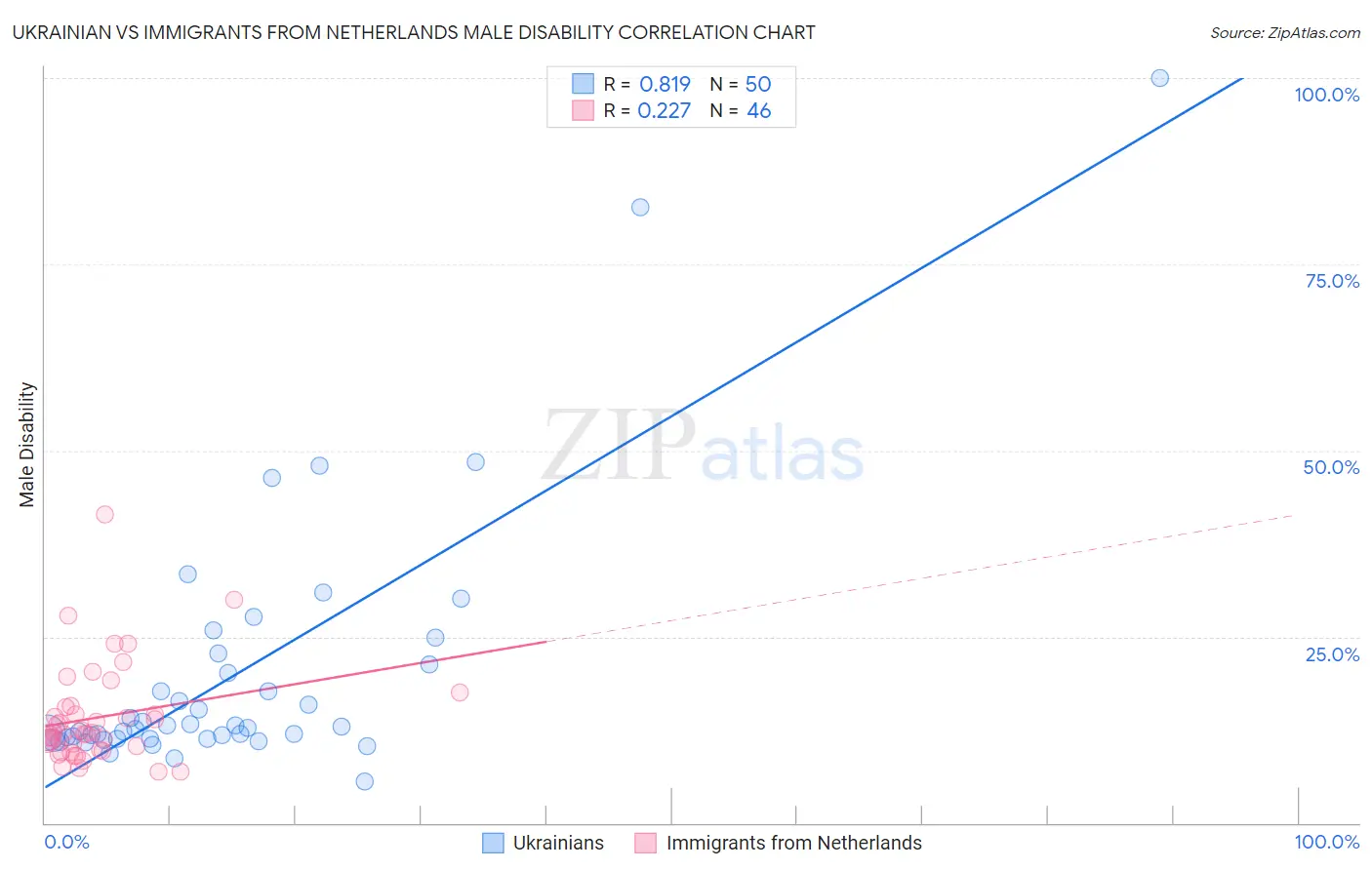 Ukrainian vs Immigrants from Netherlands Male Disability