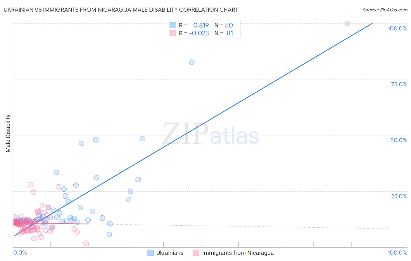 Ukrainian vs Immigrants from Nicaragua Male Disability