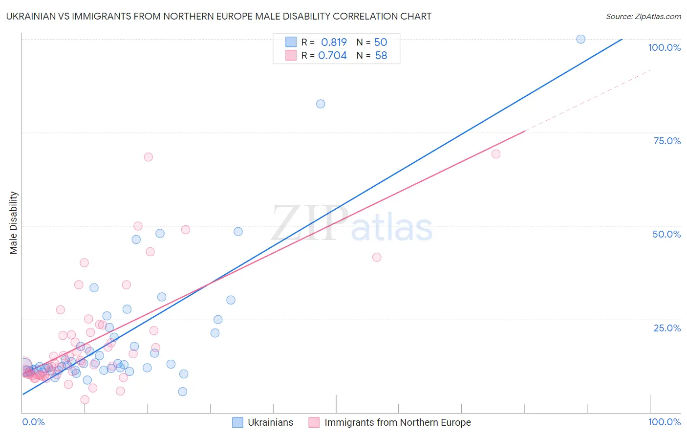 Ukrainian vs Immigrants from Northern Europe Male Disability
