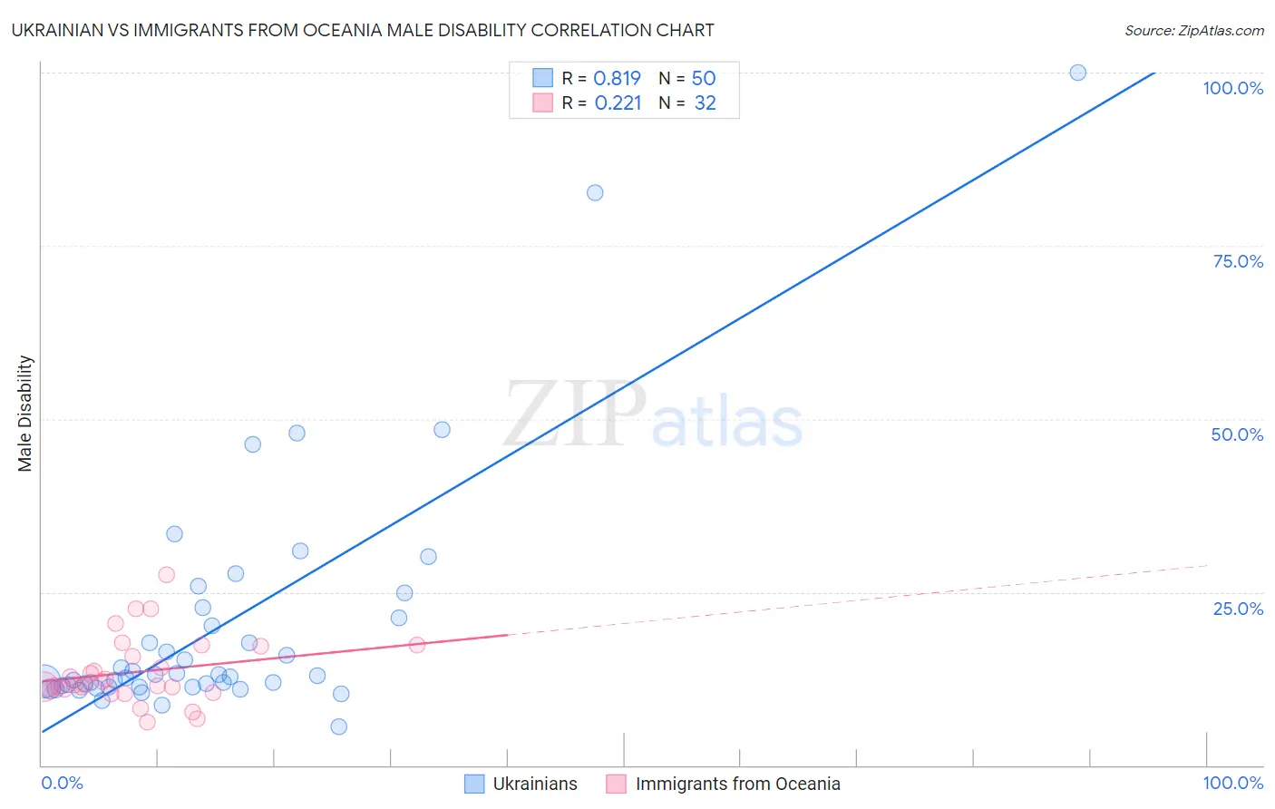 Ukrainian vs Immigrants from Oceania Male Disability